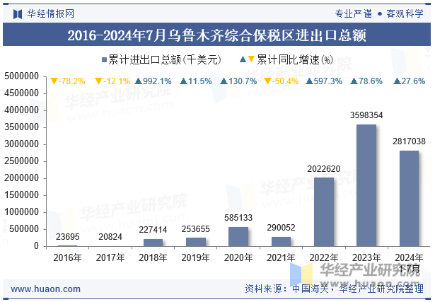 2016-2024年7月乌鲁木齐综合保税区进出口总额