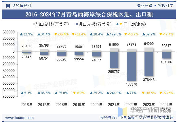 2016-2024年7月青岛西海岸综合保税区进、出口额