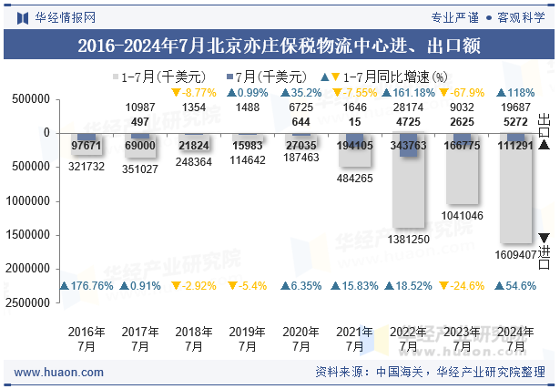 2016-2024年7月北京亦庄保税物流中心进、出口额