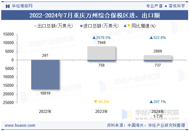 2022-2024年7月重庆万州综合保税区进、出口额