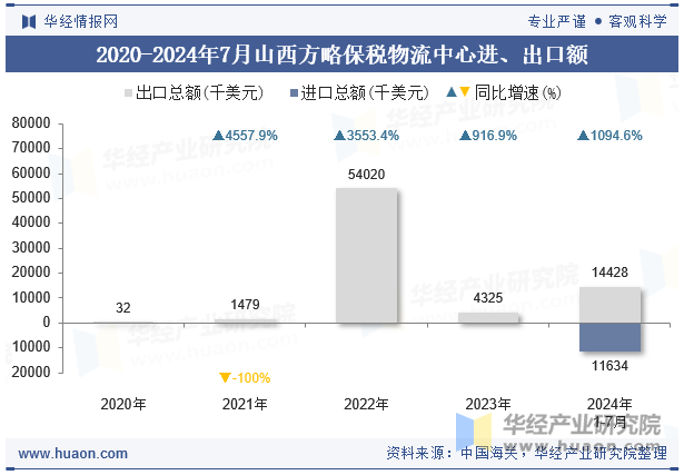 2020-2024年7月山西方略保税物流中心进、出口额