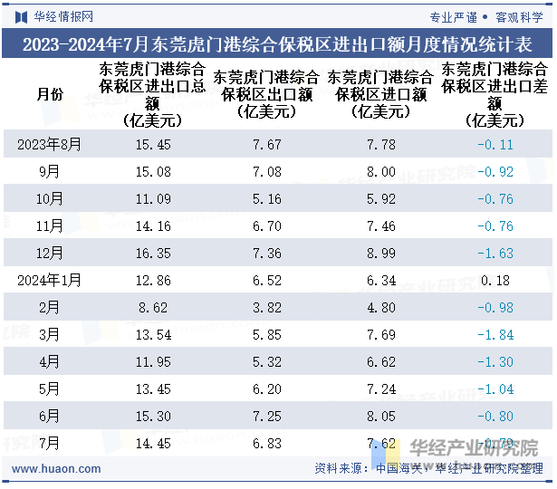 2023-2024年7月东莞虎门港综合保税区进出口额月度情况统计表