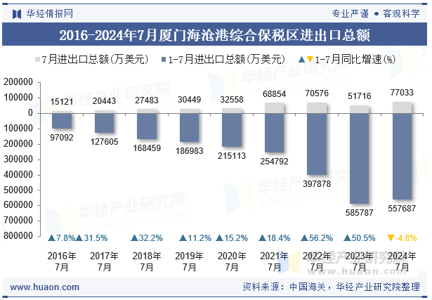 2016-2024年7月厦门海沧港综合保税区进出口总额