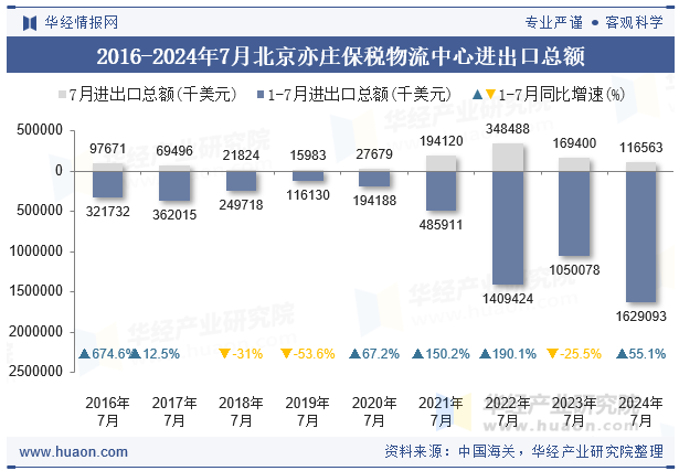 2016-2024年7月北京亦庄保税物流中心进出口总额