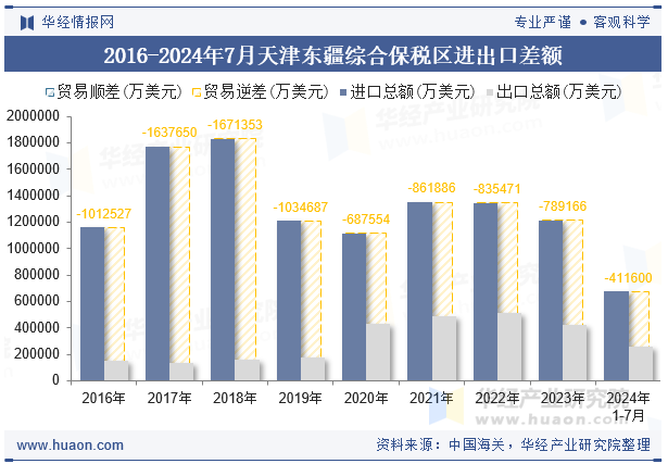 2016-2024年7月天津东疆综合保税区进出口差额