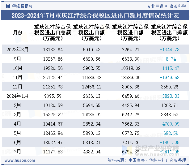 2023-2024年7月重庆江津综合保税区进出口额月度情况统计表