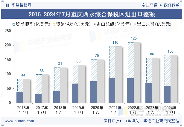 2016-2024年7月重庆西永综合保税区进出口差额