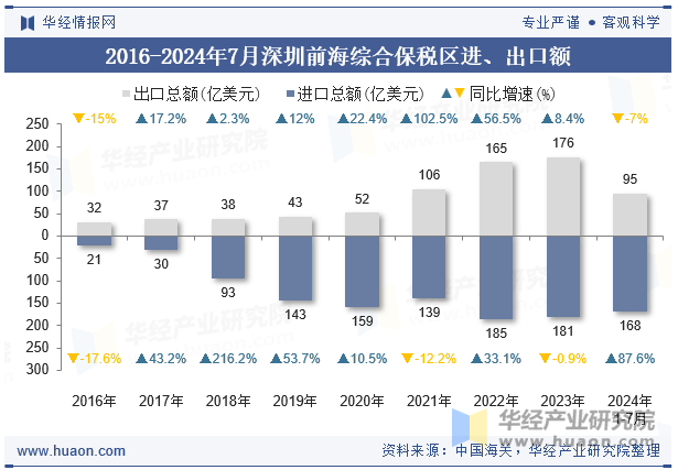 2016-2024年7月深圳前海综合保税区进、出口额