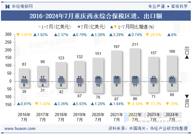 2016-2024年7月重庆西永综合保税区进、出口额