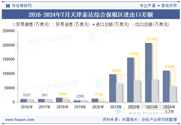 2016-2024年7月天津泰达综合保税区进出口差额