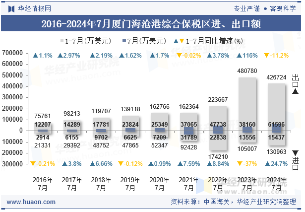 2016-2024年7月厦门海沧港综合保税区进、出口额