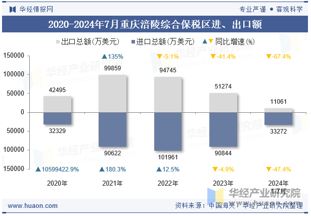 2020-2024年7月重庆涪陵综合保税区进、出口额