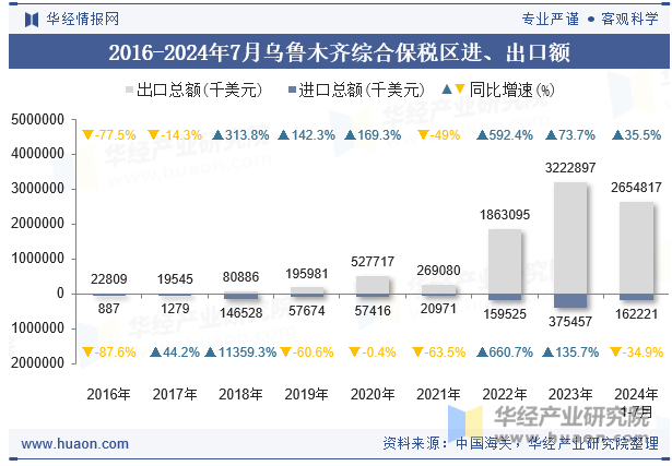 2016-2024年7月乌鲁木齐综合保税区进、出口额