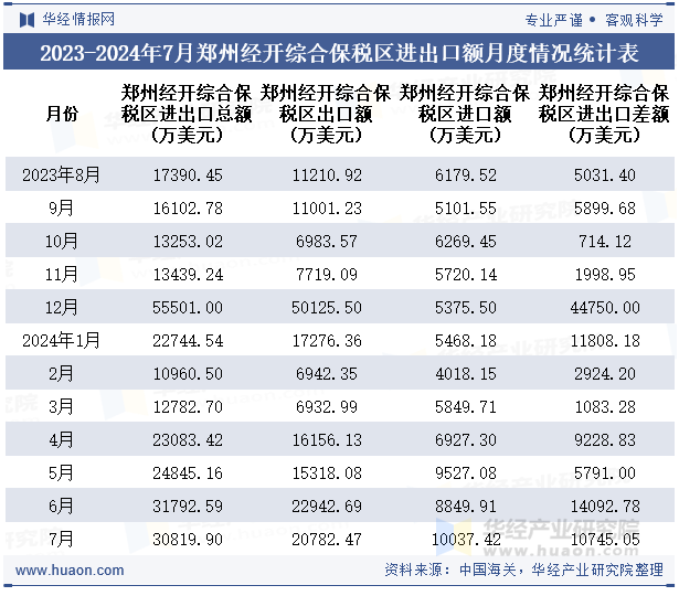 2023-2024年7月郑州经开综合保税区进出口额月度情况统计表