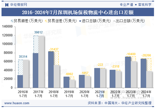 2016-2024年7月深圳机场保税物流中心进出口差额