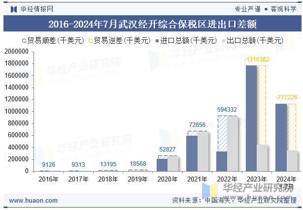 2016-2024年7月武汉经开综合保税区进出口差额