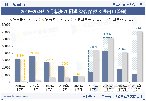 2016-2024年7月福州江阴港综合保税区进出口差额