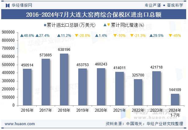 2016-2024年7月大连大窑湾综合保税区进出口总额