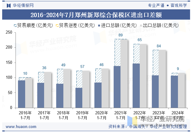 2016-2024年7月郑州新郑综合保税区进出口差额