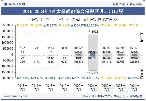 2016-2024年7月太原武宿综合保税区进、出口额