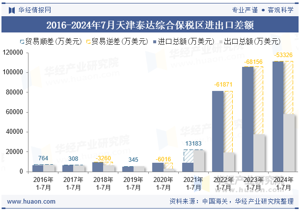 2016-2024年7月天津泰达综合保税区进出口差额