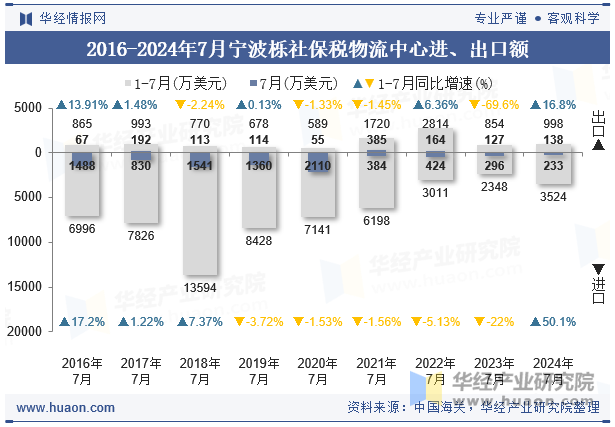 2016-2024年7月宁波栎社保税物流中心进、出口额