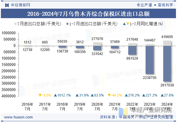 2016-2024年7月乌鲁木齐综合保税区进出口总额