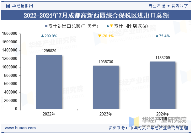 2022-2024年7月成都高新西园综合保税区进出口总额