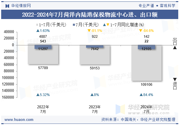 2022-2024年7月菏泽内陆港保税物流中心进、出口额