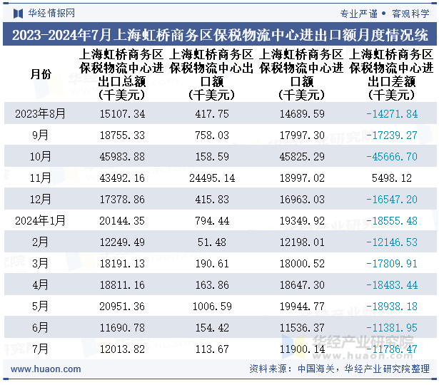 2023-2024年7月上海虹桥商务区保税物流中心进出口额月度情况统计表