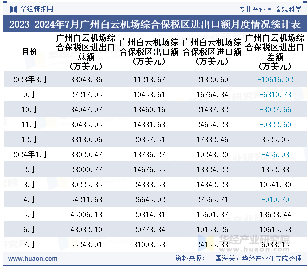 2023-2024年7月广州白云机场综合保税区进出口额月度情况统计表