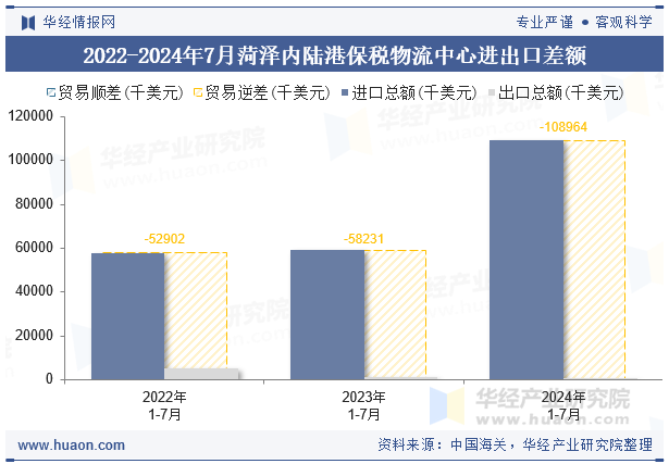 2022-2024年7月菏泽内陆港保税物流中心进出口差额