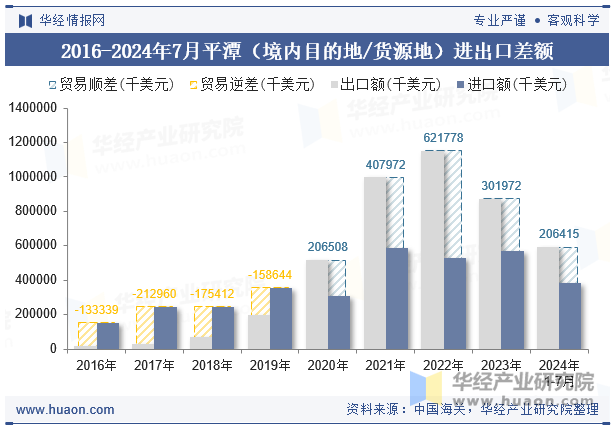 2016-2024年7月平潭（境内目的地/货源地）进出口差额