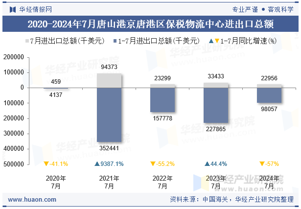 2020-2024年7月唐山港京唐港区保税物流中心进出口总额