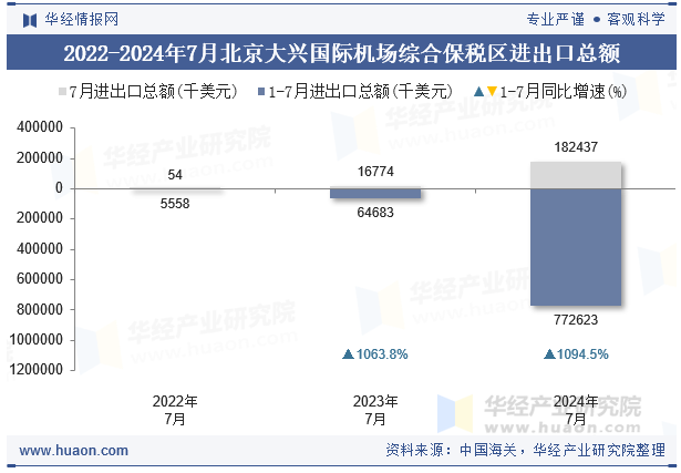 2022-2024年7月北京大兴国际机场综合保税区进出口总额