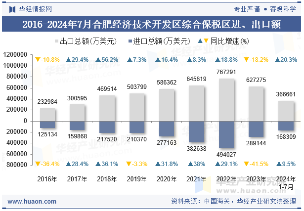 2016-2024年7月合肥经济技术开发区综合保税区进、出口额