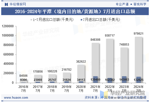 2016-2024年平潭（境内目的地/货源地）7月进出口总额