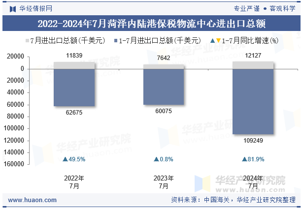 2022-2024年7月菏泽内陆港保税物流中心进出口总额