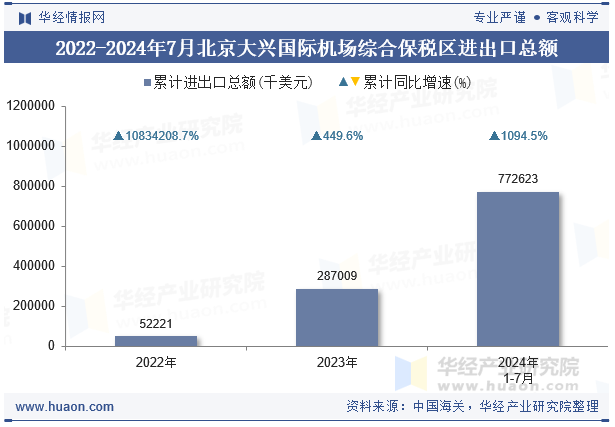 2022-2024年7月北京大兴国际机场综合保税区进出口总额