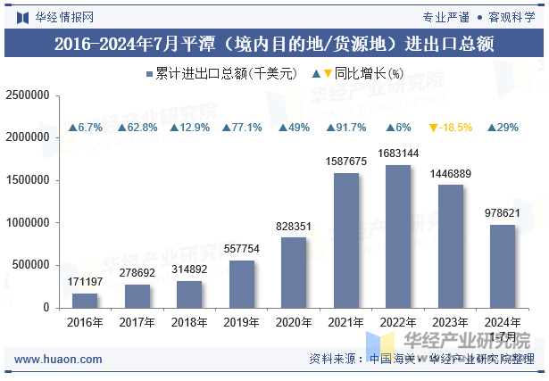 2016-2024年7月平潭（境内目的地/货源地）进出口总额