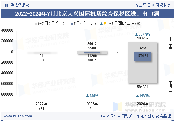 2022-2024年7月北京大兴国际机场综合保税区进、出口额