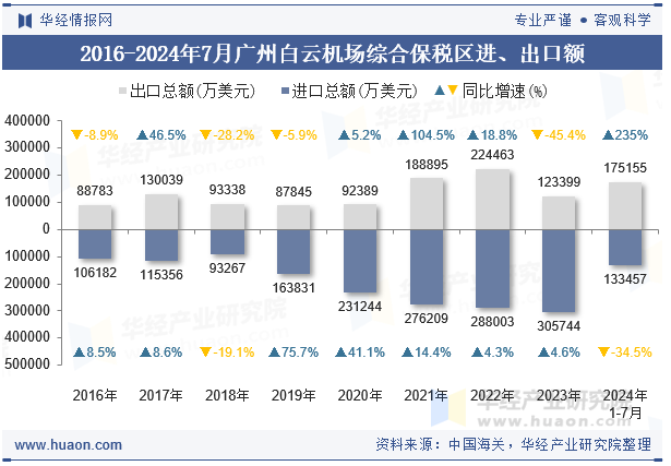 2016-2024年7月广州白云机场综合保税区进、出口额