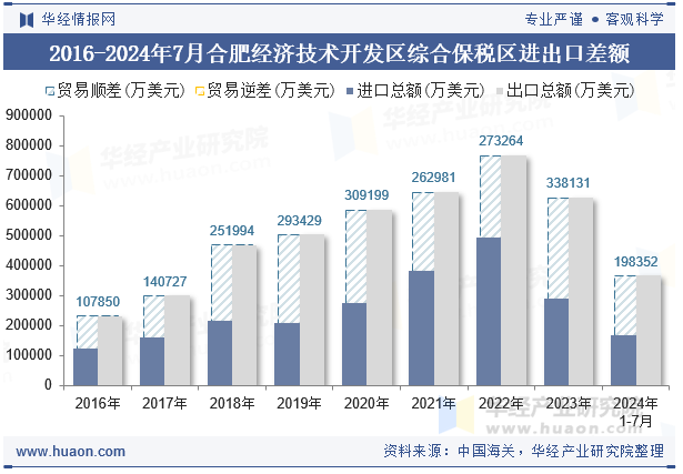 2016-2024年7月合肥经济技术开发区综合保税区进出口差额