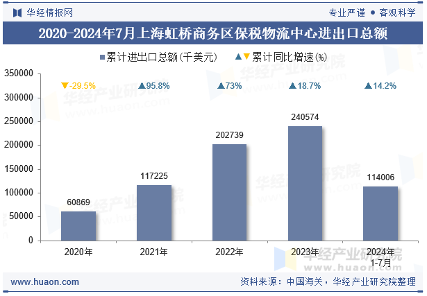 2020-2024年7月上海虹桥商务区保税物流中心进出口总额