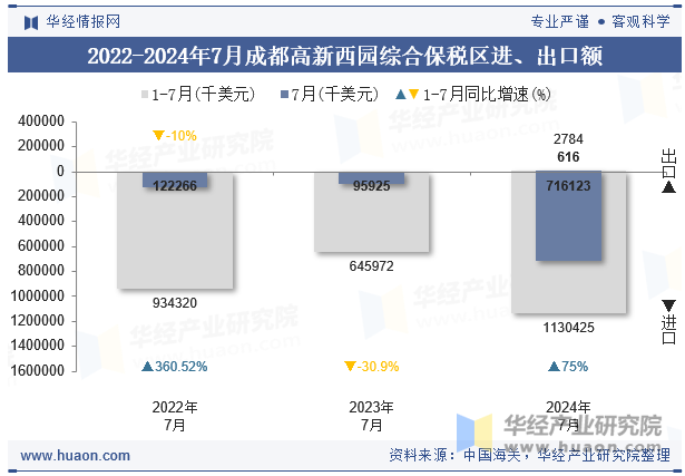 2022-2024年7月成都高新西园综合保税区进、出口额