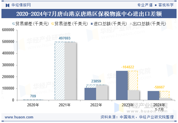 2020-2024年7月唐山港京唐港区保税物流中心进出口差额