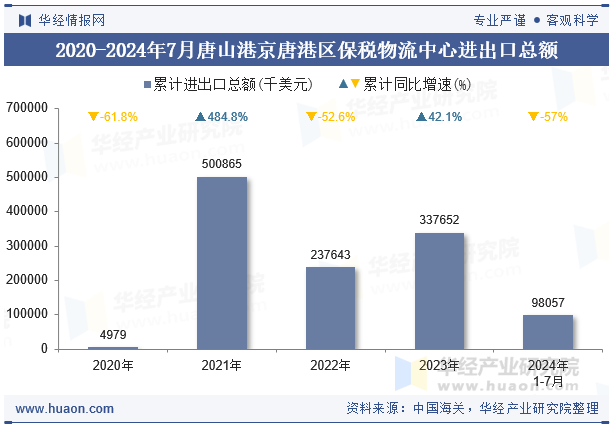 2020-2024年7月唐山港京唐港区保税物流中心进出口总额