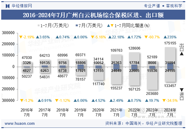 2016-2024年7月广州白云机场综合保税区进、出口额