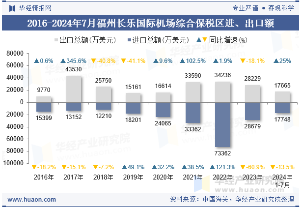 2016-2024年7月福州长乐国际机场综合保税区进、出口额