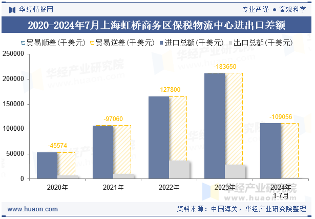 2020-2024年7月上海虹桥商务区保税物流中心进出口差额